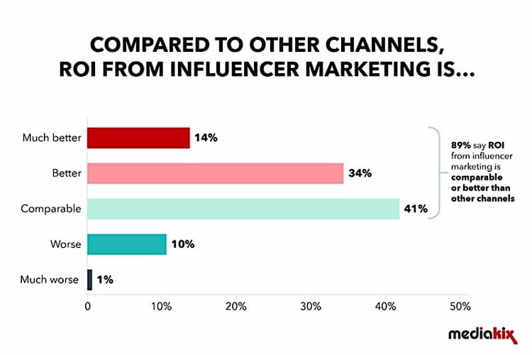 influencer-marketing-roi