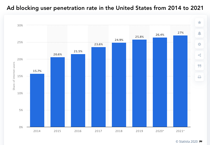 Ad blocker usage