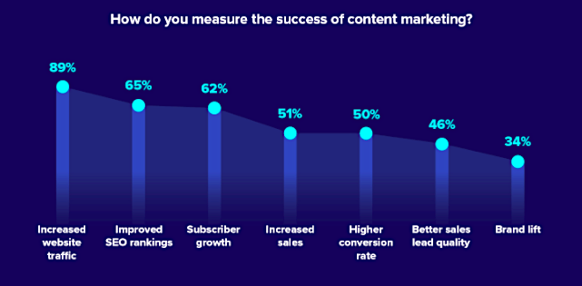 Content marketing success