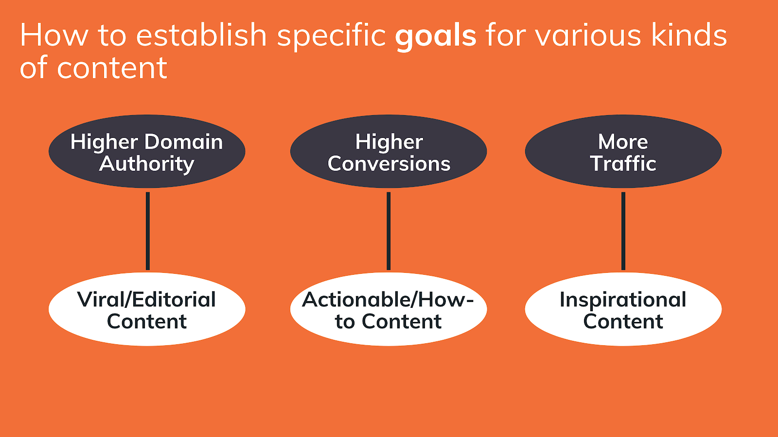 Goals for different content