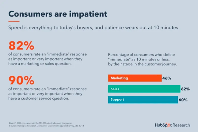 HubSpot consumers are impatient