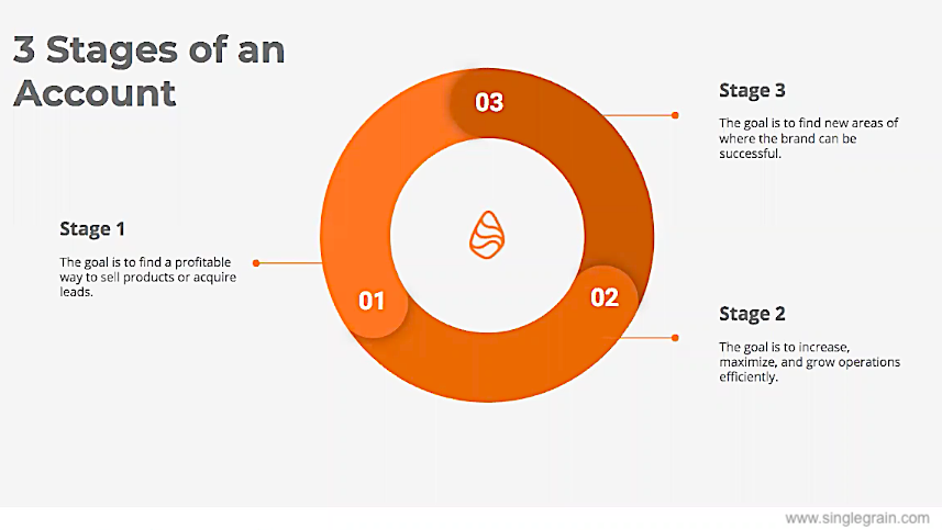 SG-3-stages-of-an-account