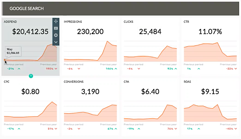 SG Google Adspend