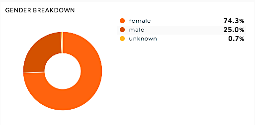 TSF -Facebook demographics