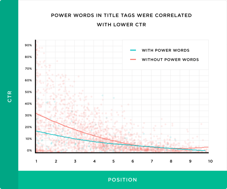 power-words-in-title-tags-were-correlated-with-lower-ctr