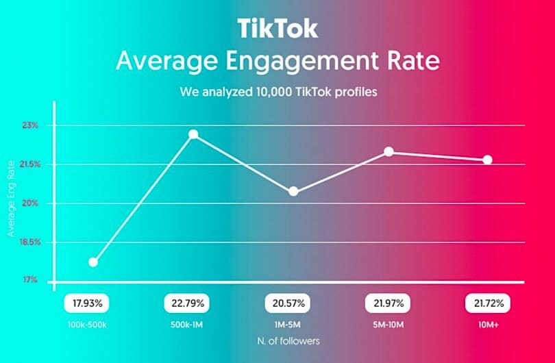 tasa de participación de tiktok