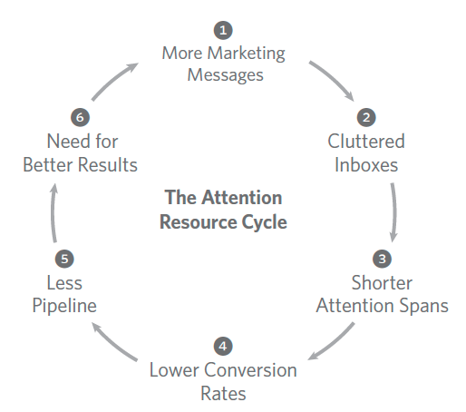 Attention Resource Cycle