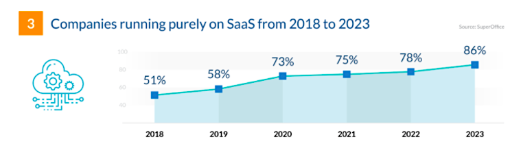 SaaS growth