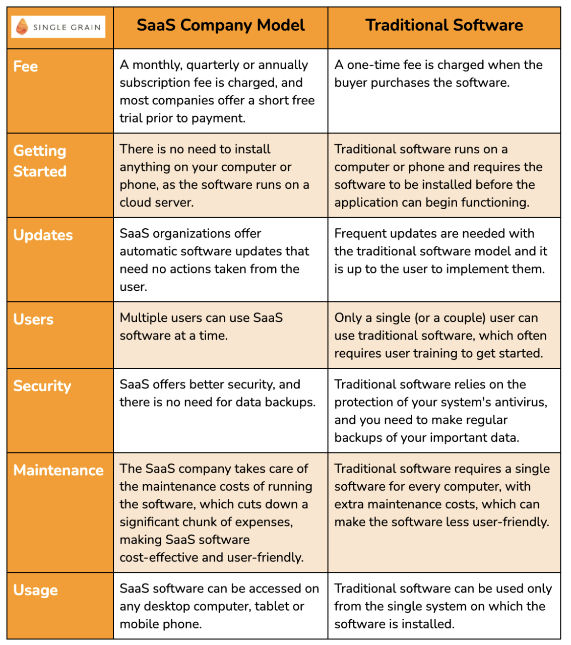 SaaS vs Traditional model chart