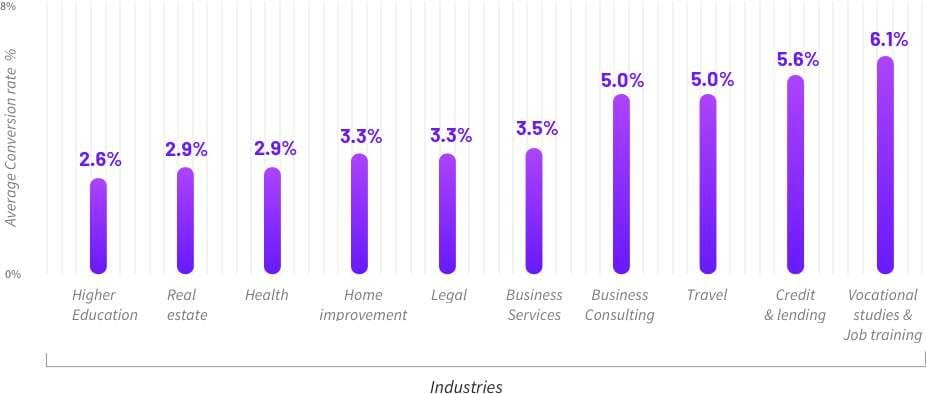 average landing page conversion rate