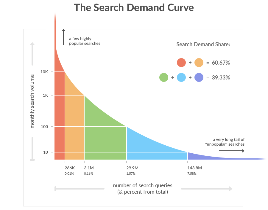 long-tail-keywords-search-demand-curve