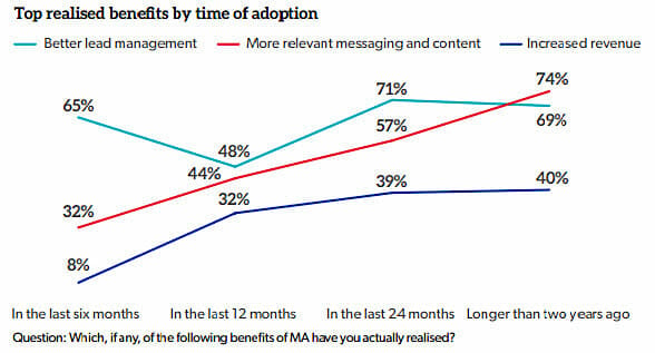 top-benefits-by-time-of-adoption