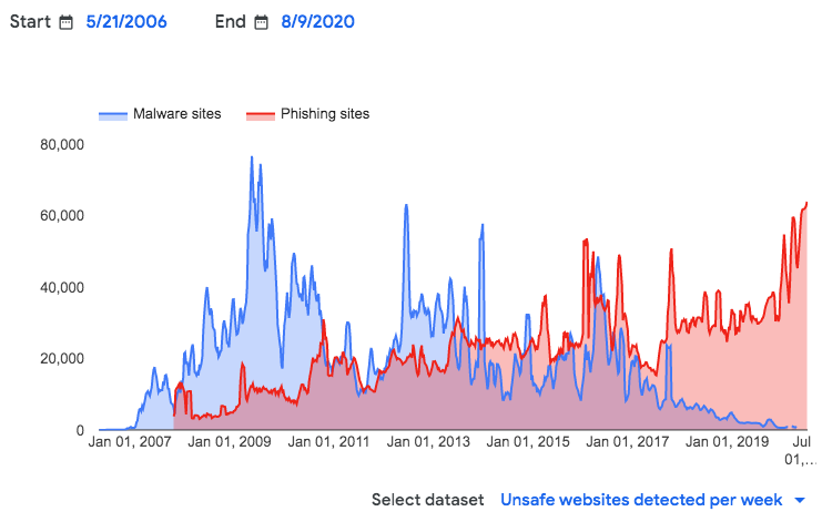 Google Transparency Report