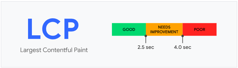 LCP Largest Contentful Paint