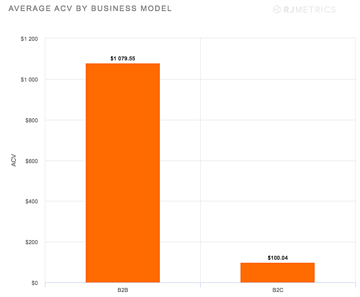 Average ACV by business model