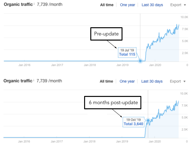 Content Refreshing Statistics(2)