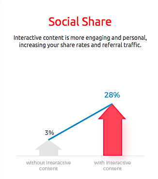 Social sharing interactive content