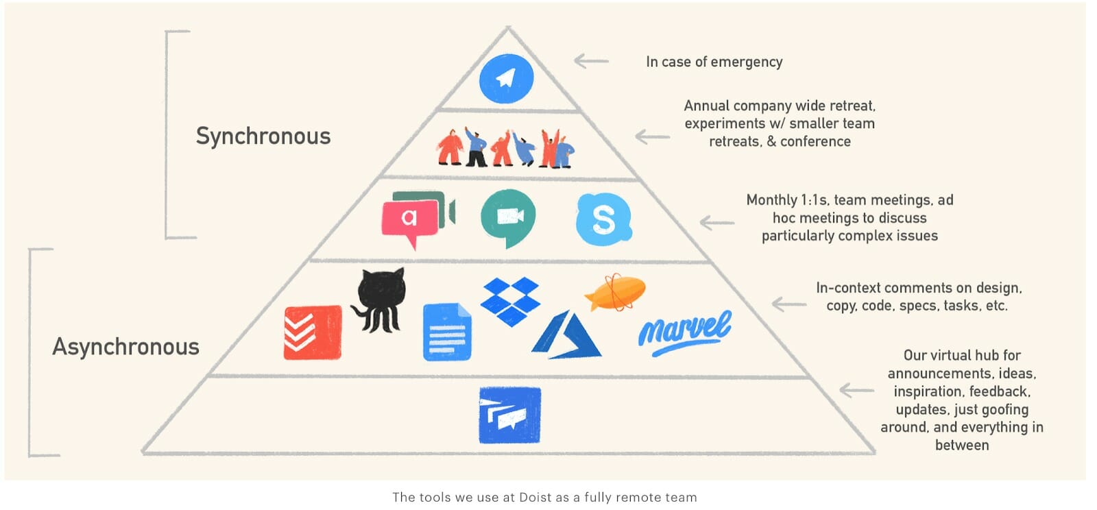 Doist communication tools