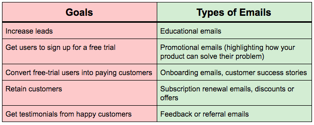 Goals and the types of emails