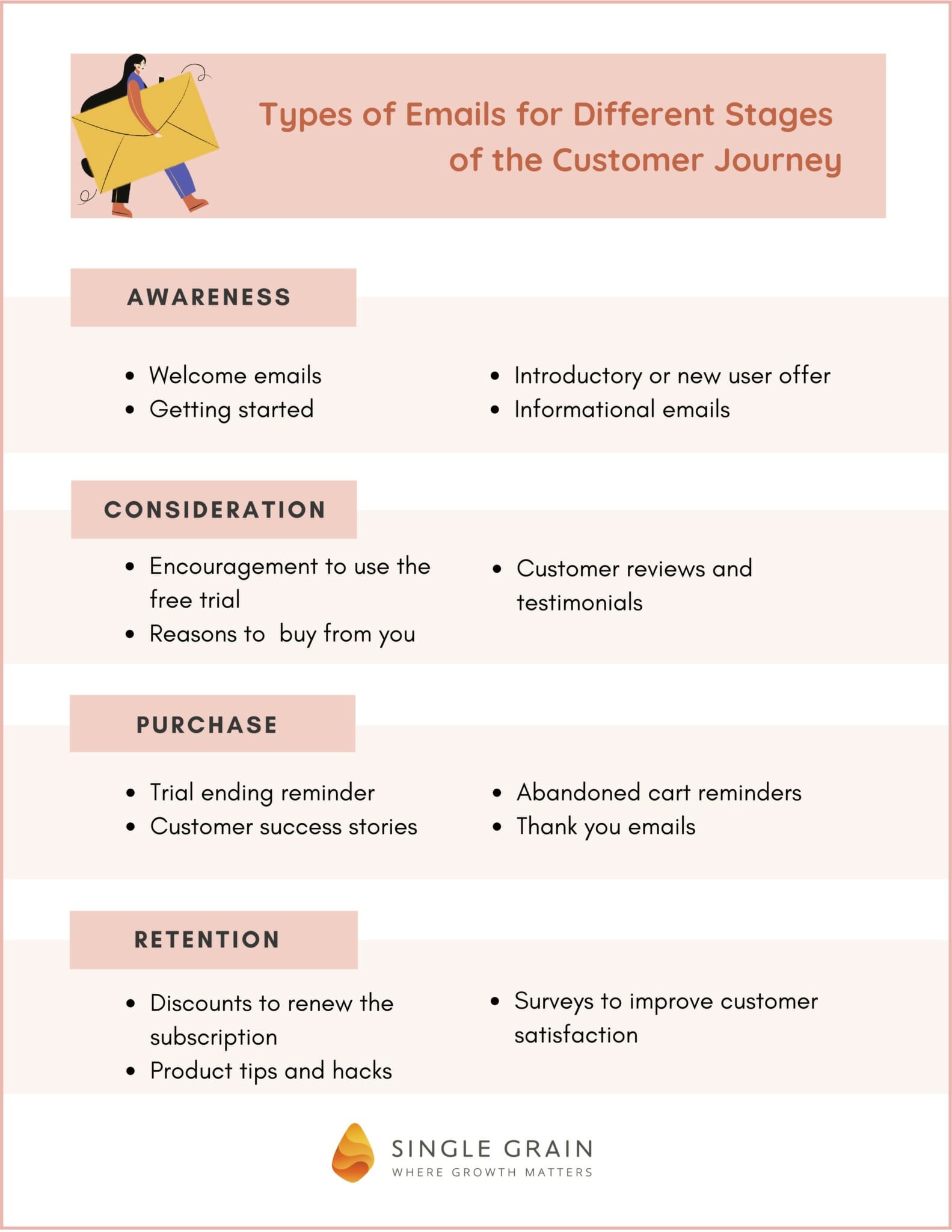 Types of Emails for Each Stage of the Customer Journey - Single Grain