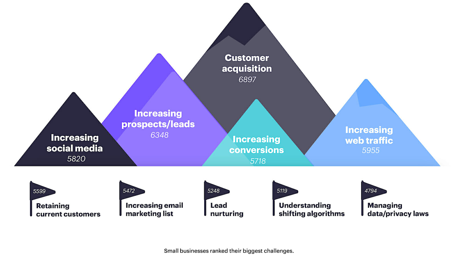 smb-guide-ranked-biggest-marketing-challenges