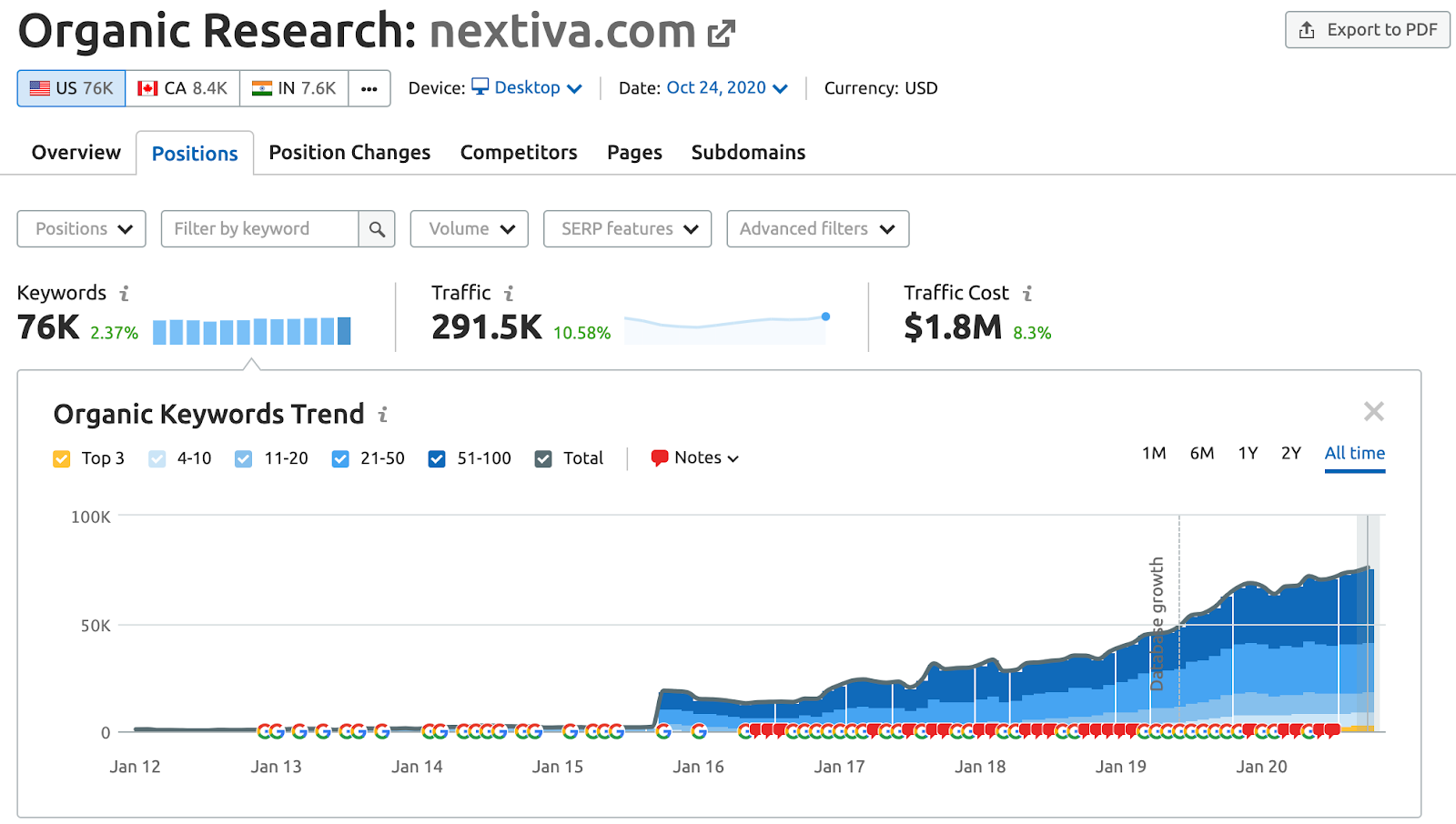 1 Nextiva Organic Traffic Growth