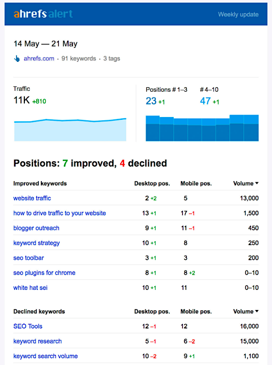 Ahrefs Rank Tracker