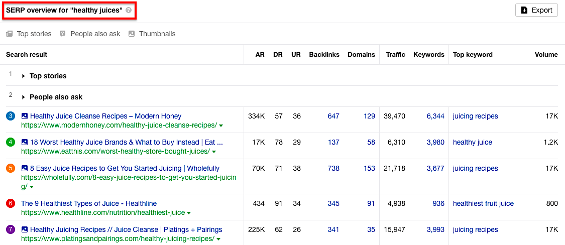 Ahrefs SERPs overview