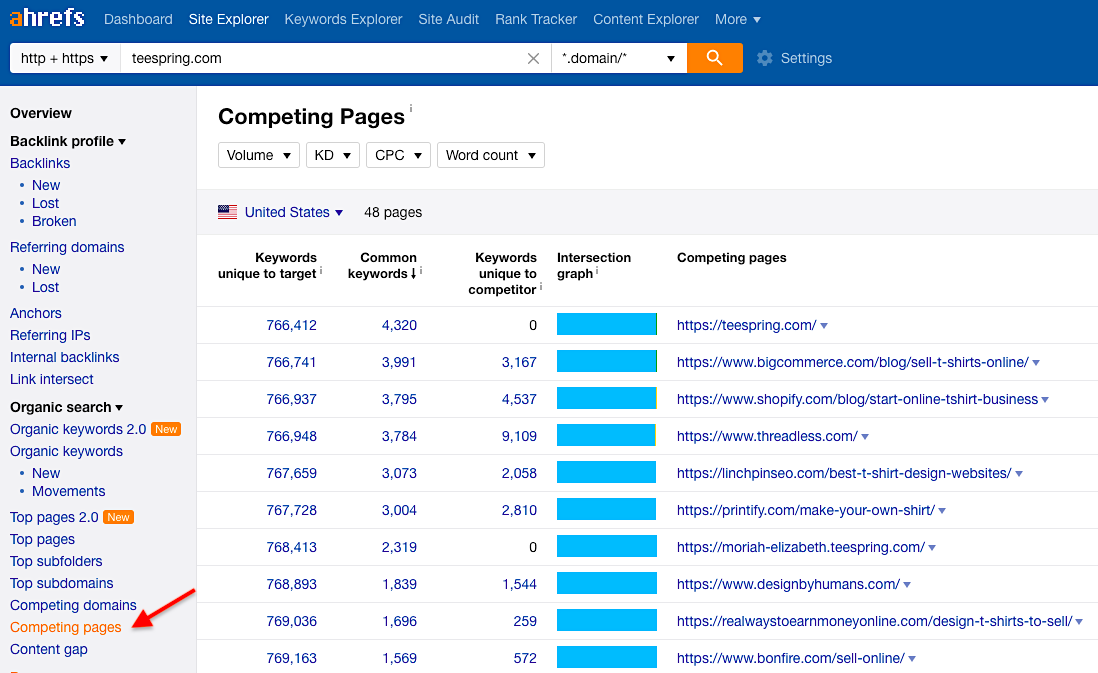 Ahrefs competing pages