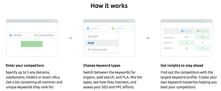 SEMrush Keyword Gap