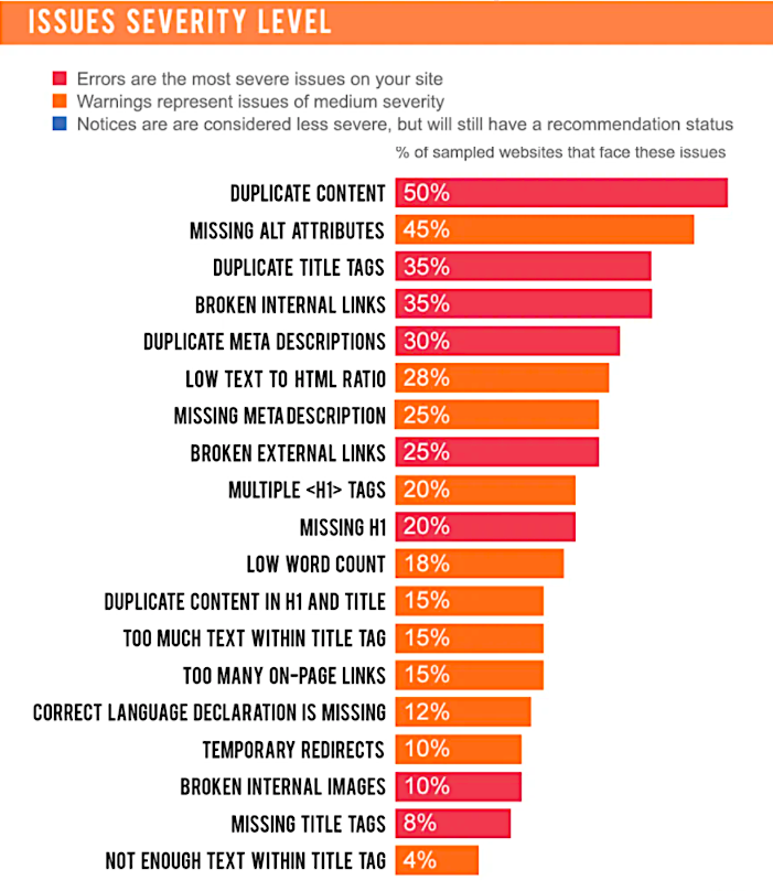 SEMrush issues severity level