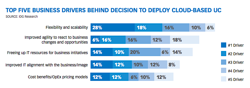 TOP FIVE BUSINESS DRIVERS BEHIND DECISION TO DEPLOY CLOUD-BASED UC