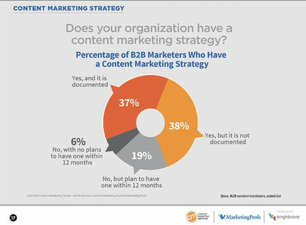 Content Marketing Strategy