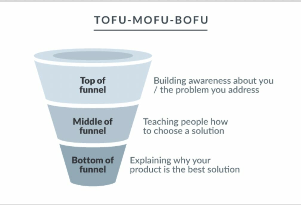 TOFU MOFU BOFU