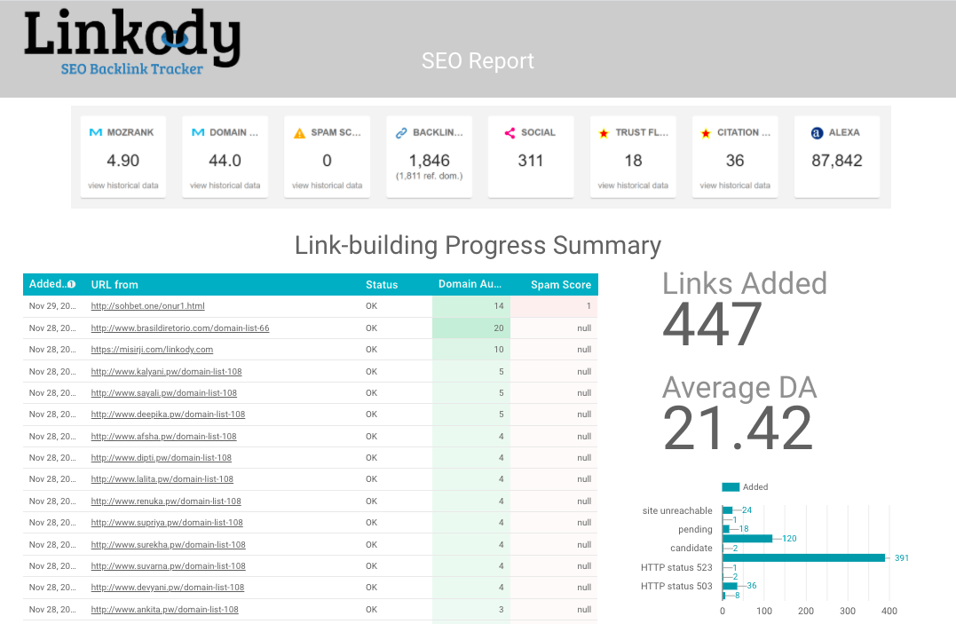 Linkody Backlinks Report Template