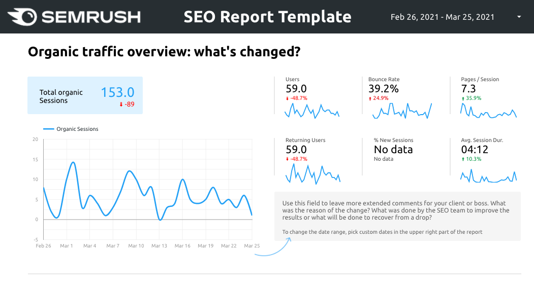 SEMrush Google Data Studio SEO Report Template