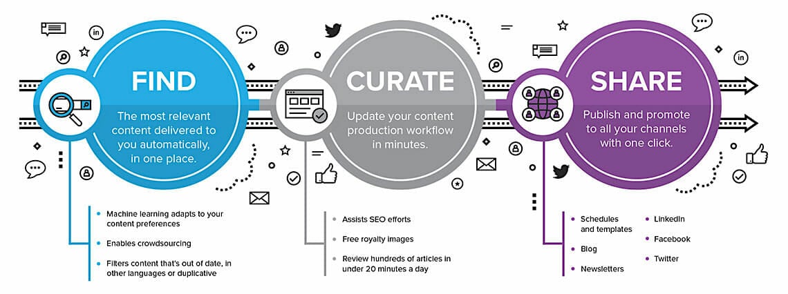 Curata simplify curation