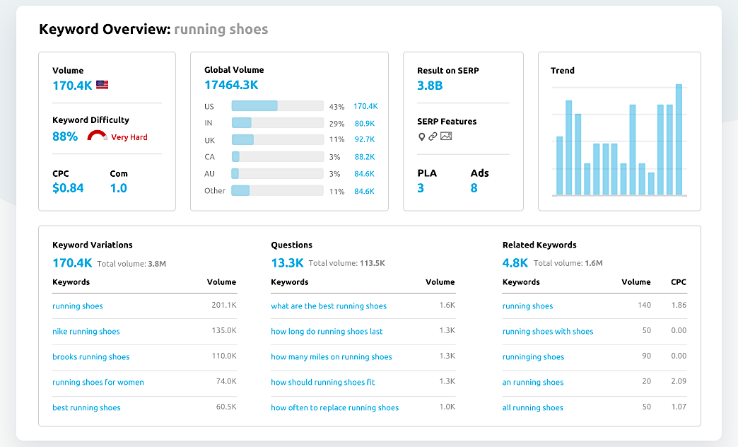 SEMRush keywords