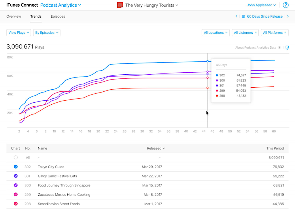 Apple Podcasts analytics - example graph