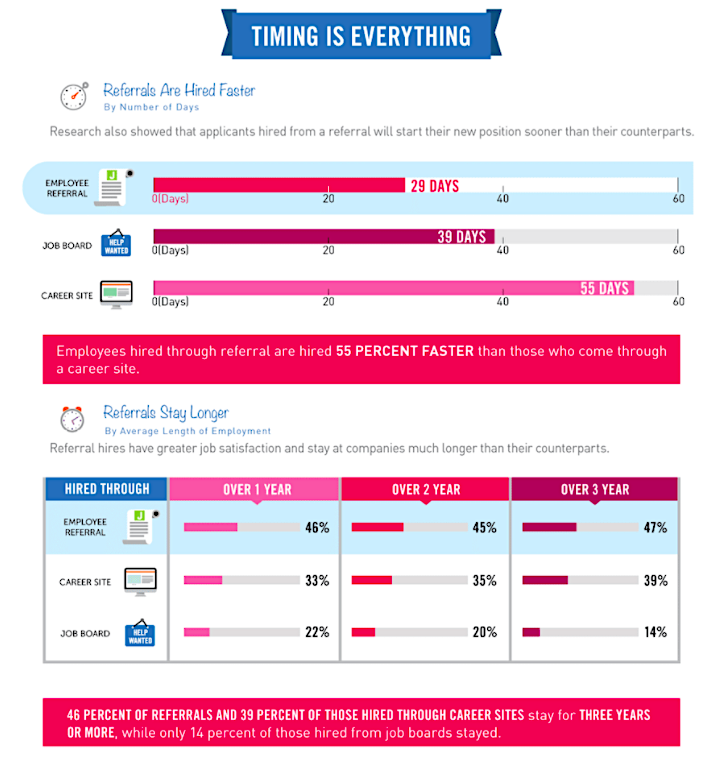 Employee referrals