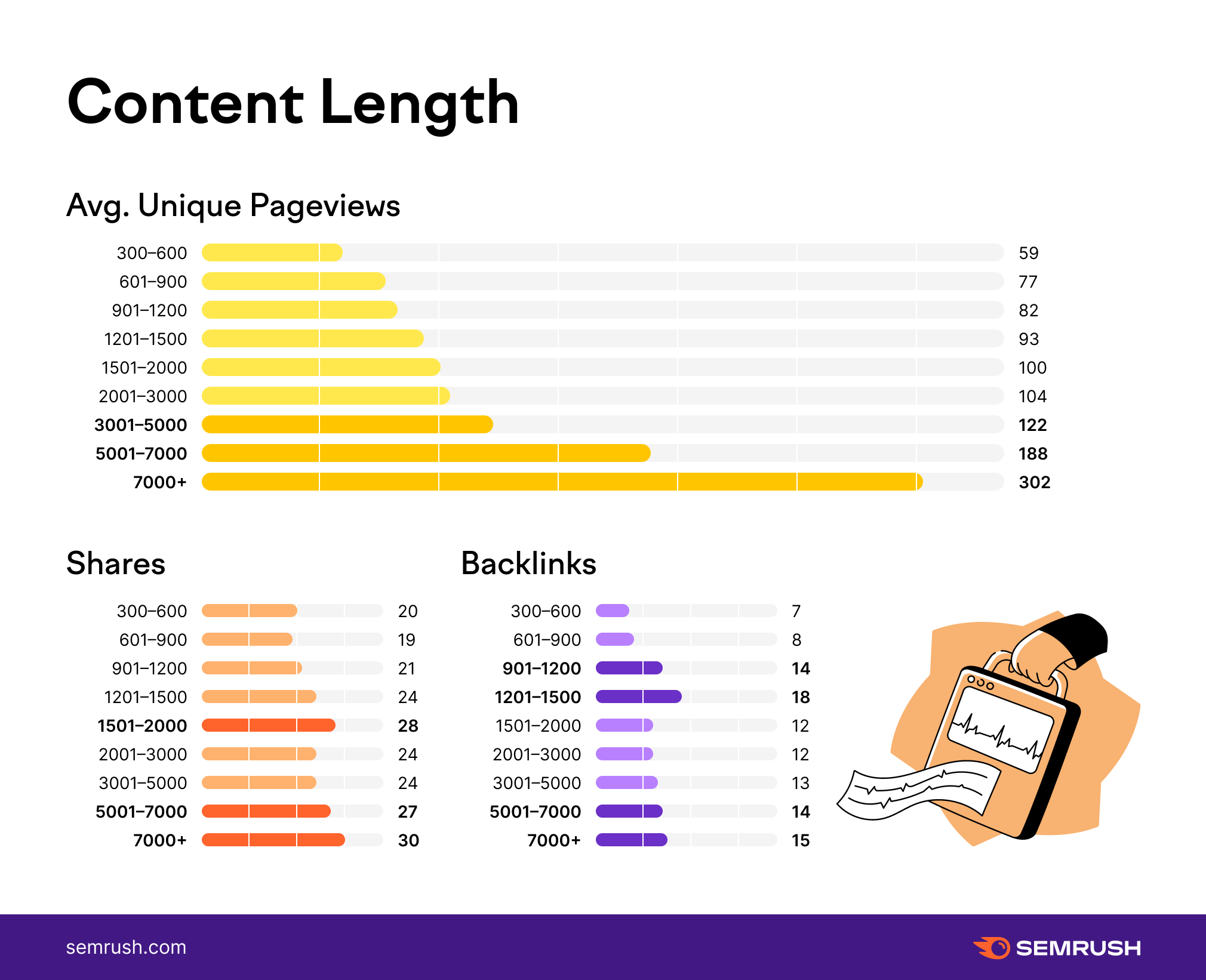 SEMrush study on Content-Length