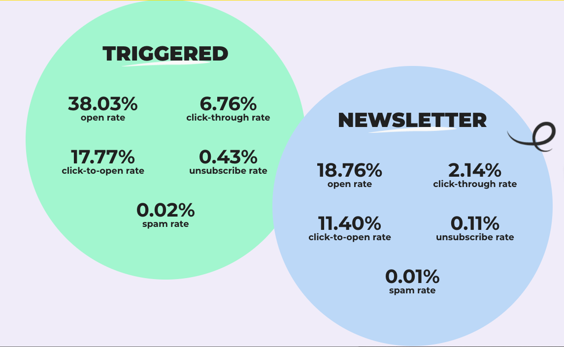 Triggered emails - statistics