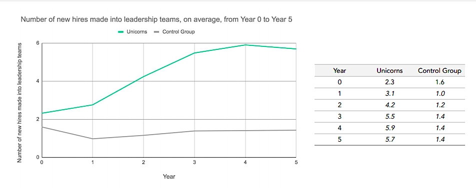 Unicorn hires graph