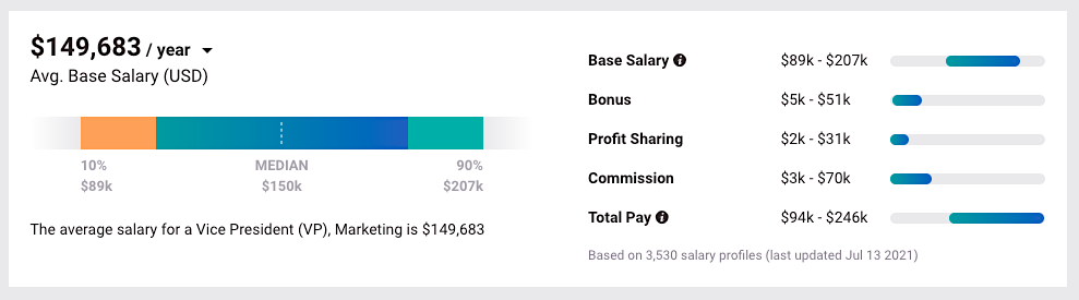 VP of Marketing Salary (Payscale)