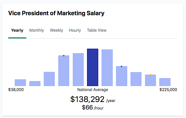 VP of Marketing Salary (ZipRecruiter)