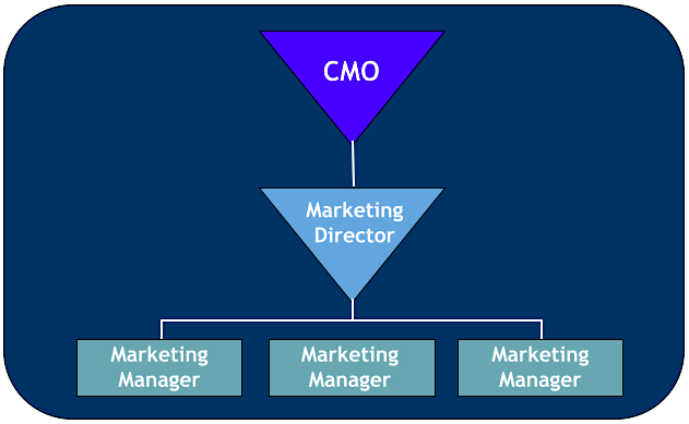 marketing roles chart