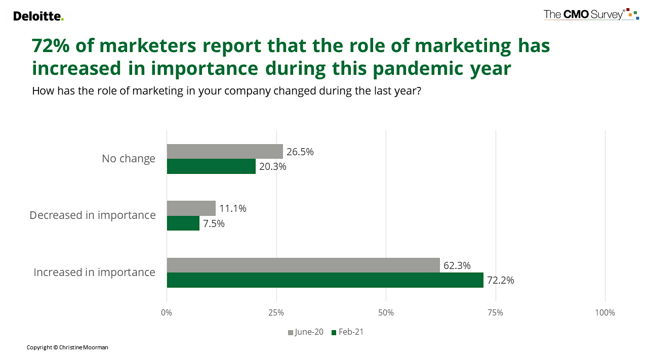 graph showing that the role of marketing has increased