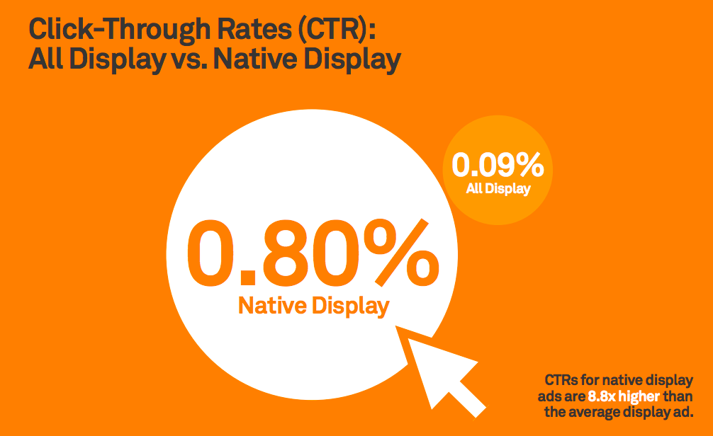 CTRs display vs native ads