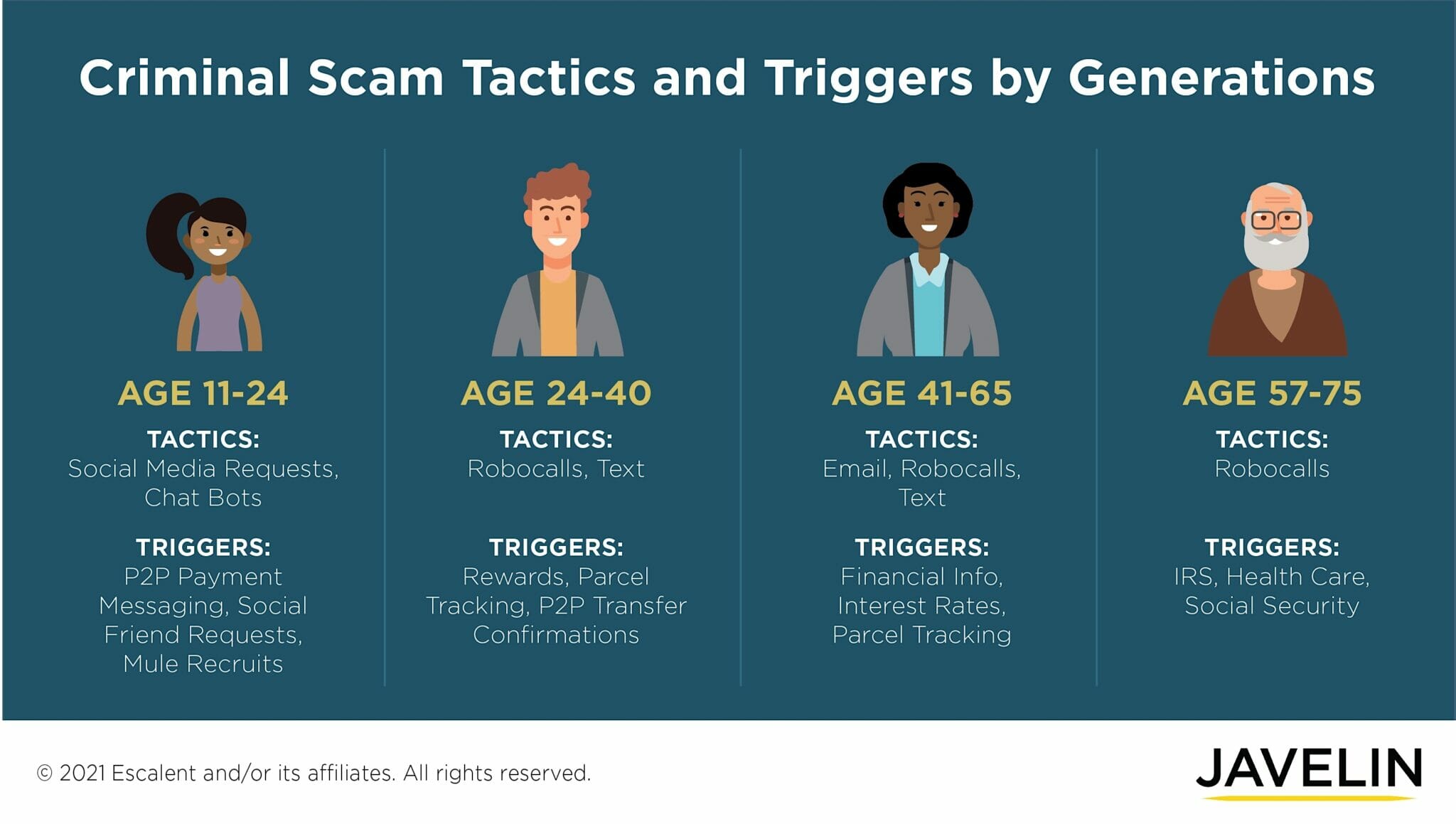 Criminal Scam Tactics by Age