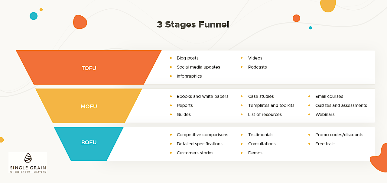 Marketing Funnel - content for 3 stages(2)